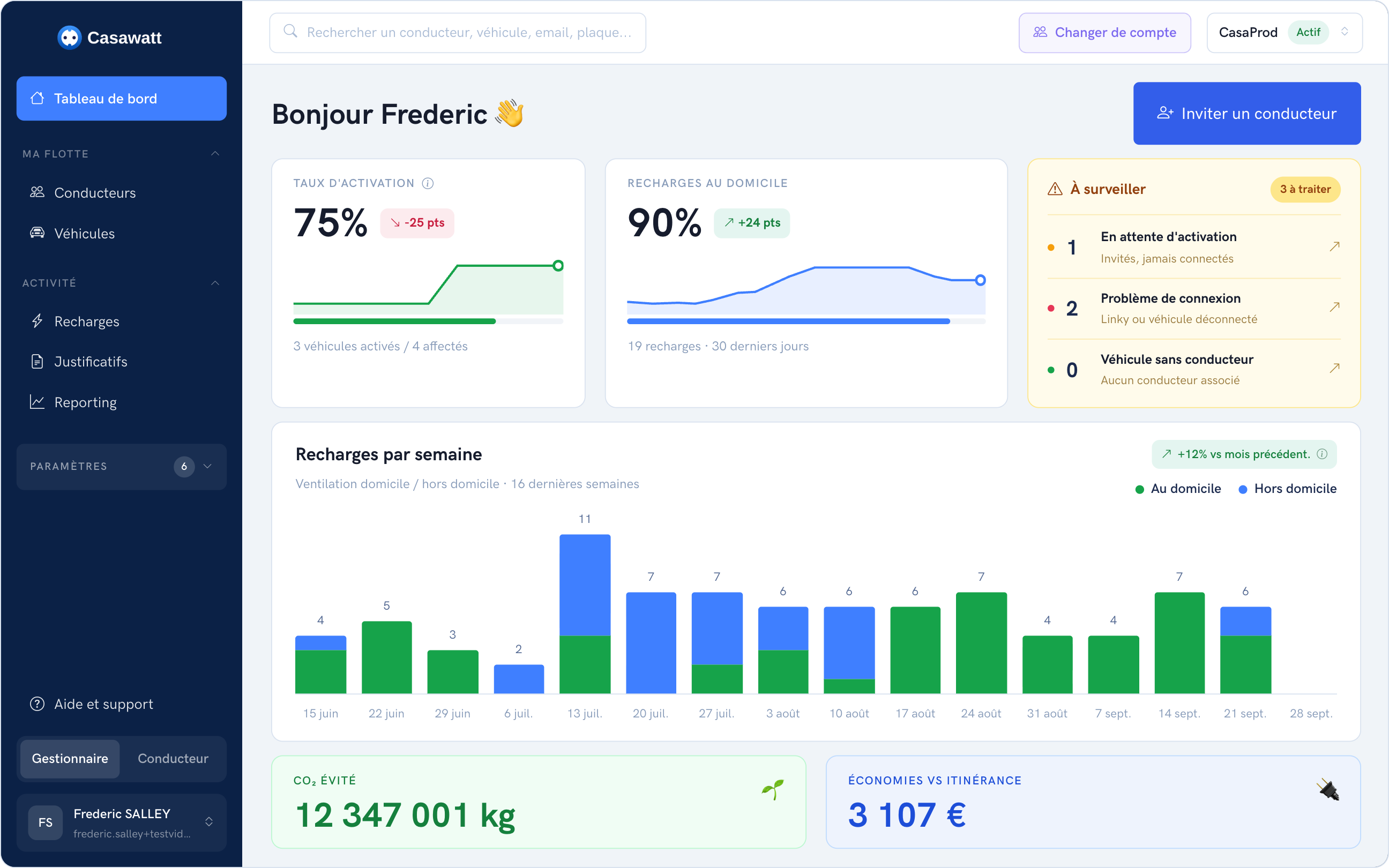Tableau de bord gestionnaire Casawatt : taux d'activation, recharges au domicile, alertes et recharges par semaine